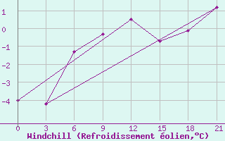 Courbe du refroidissement olien pour Krasnaja Gora