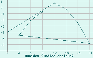 Courbe de l'humidex pour Verkhove Lotta