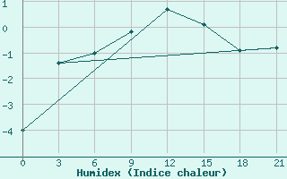 Courbe de l'humidex pour Bogucar