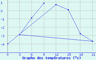 Courbe de tempratures pour Urengoy