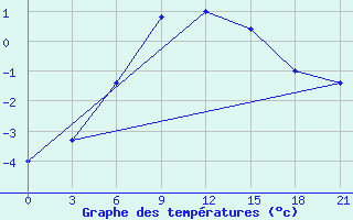 Courbe de tempratures pour Ashotsk