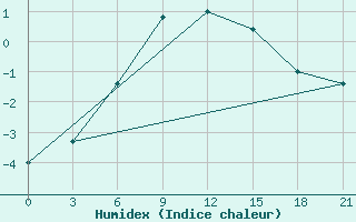 Courbe de l'humidex pour Ashotsk