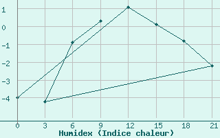 Courbe de l'humidex pour Kandalaksa