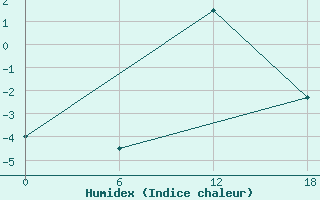 Courbe de l'humidex pour Suojarvi