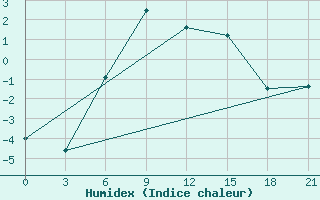 Courbe de l'humidex pour Novyj Tor'Jal