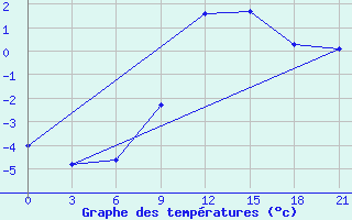 Courbe de tempratures pour Vysnij Volocek