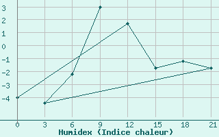 Courbe de l'humidex pour Ganjushkino