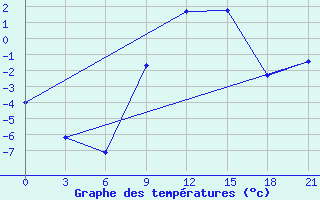 Courbe de tempratures pour Krasnaja Gora