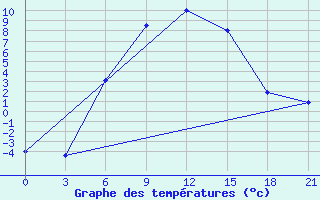 Courbe de tempratures pour Kalevala