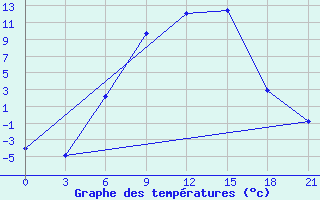 Courbe de tempratures pour Gdov