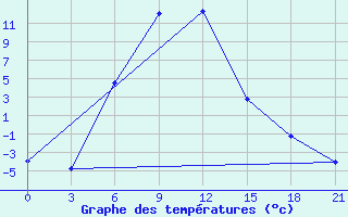 Courbe de tempratures pour Dosang