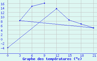 Courbe de tempratures pour Toora-Hem