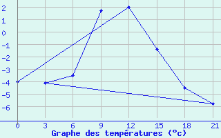 Courbe de tempratures pour Yusta