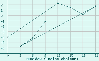 Courbe de l'humidex pour Krasnyj Kut