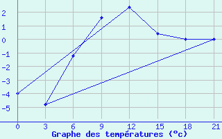 Courbe de tempratures pour Makko