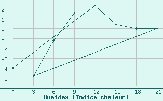 Courbe de l'humidex pour Makko