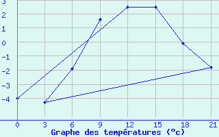 Courbe de tempratures pour Senkursk