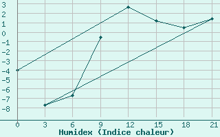 Courbe de l'humidex pour L'Viv