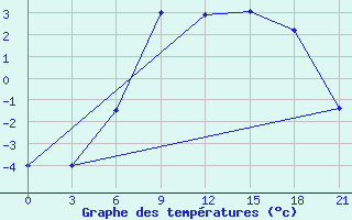 Courbe de tempratures pour Lovozero