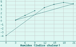 Courbe de l'humidex pour Ai-Petri