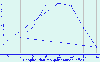 Courbe de tempratures pour Kanevka