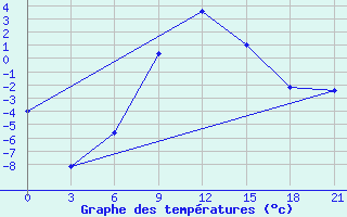 Courbe de tempratures pour Vidin