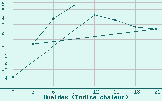 Courbe de l'humidex pour Vorogovo