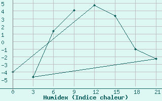 Courbe de l'humidex pour Kasira