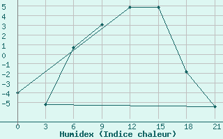 Courbe de l'humidex pour Pudoz