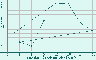 Courbe de l'humidex pour Tetovo