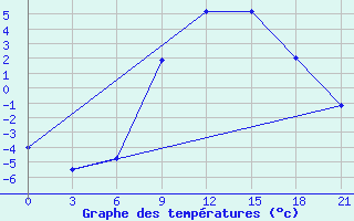 Courbe de tempratures pour Vilnius