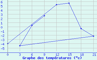 Courbe de tempratures pour Umba