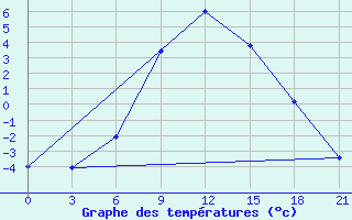 Courbe de tempratures pour Kotel