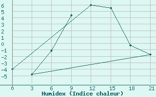 Courbe de l'humidex pour Pavelec