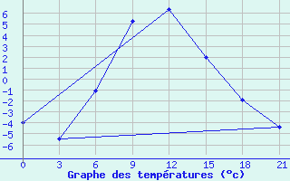 Courbe de tempratures pour Iki-Burul