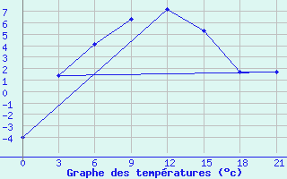 Courbe de tempratures pour Vikulovo