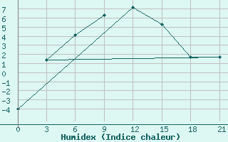 Courbe de l'humidex pour Vikulovo