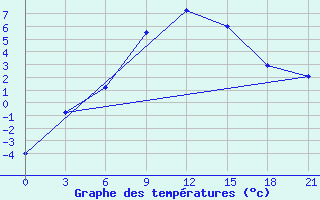 Courbe de tempratures pour Lepel