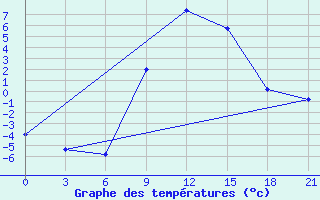 Courbe de tempratures pour Serrai