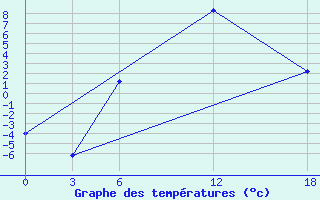 Courbe de tempratures pour Kamo