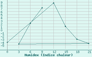 Courbe de l'humidex pour Konosha