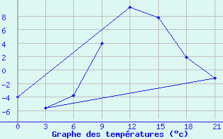 Courbe de tempratures pour Izium