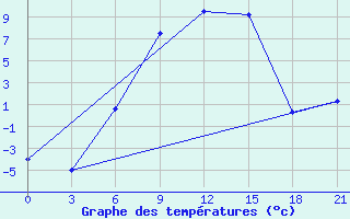 Courbe de tempratures pour Gagarin