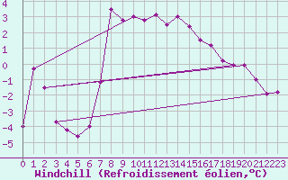 Courbe du refroidissement olien pour Simplon-Dorf
