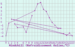 Courbe du refroidissement olien pour Aigen Im Ennstal
