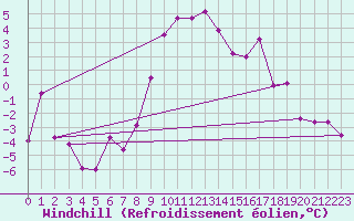 Courbe du refroidissement olien pour Ischgl / Idalpe