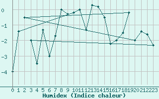 Courbe de l'humidex pour Eggishorn