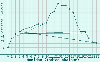 Courbe de l'humidex pour Charleville-Mzires (08)