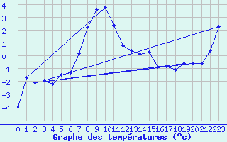 Courbe de tempratures pour Bergn / Latsch