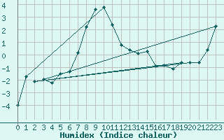 Courbe de l'humidex pour Bergn / Latsch